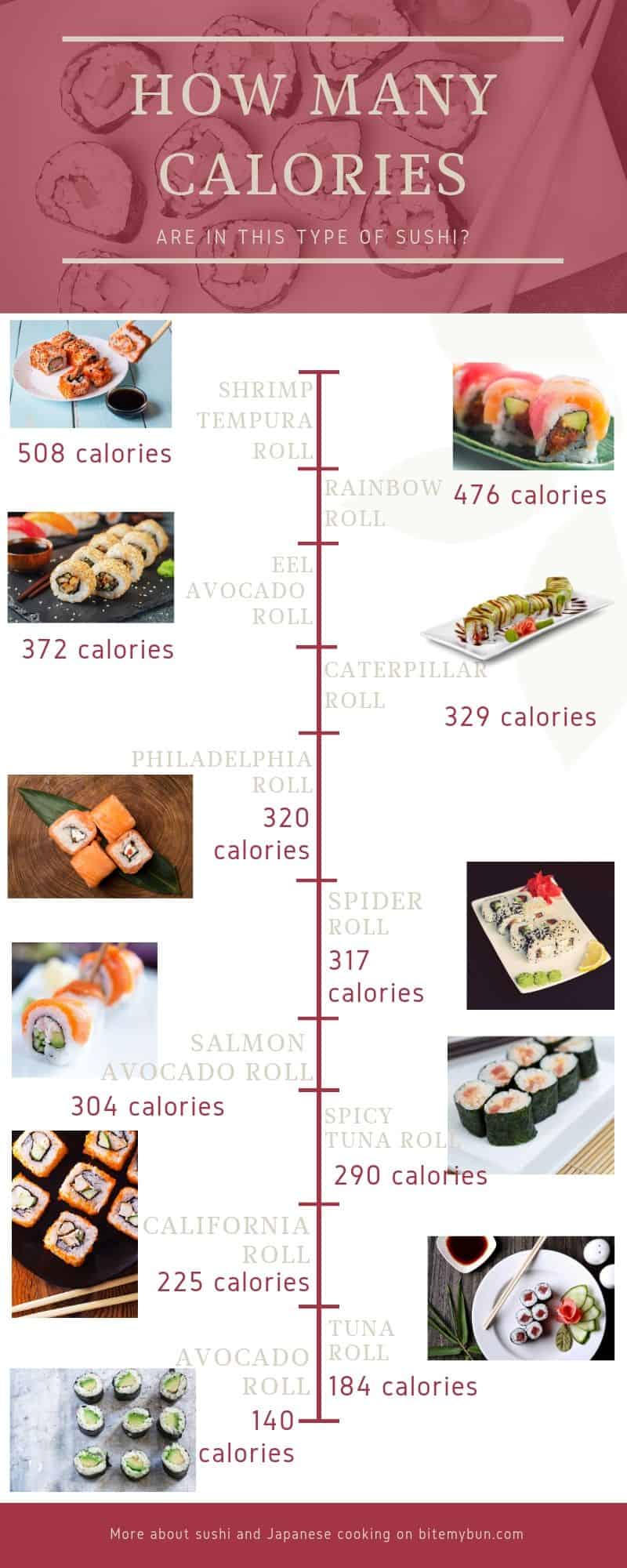 How Many Calories Does Sushi Have? The Answer For 11 Types How Many Calories Does Sushi Have? The Answer For 11 Types